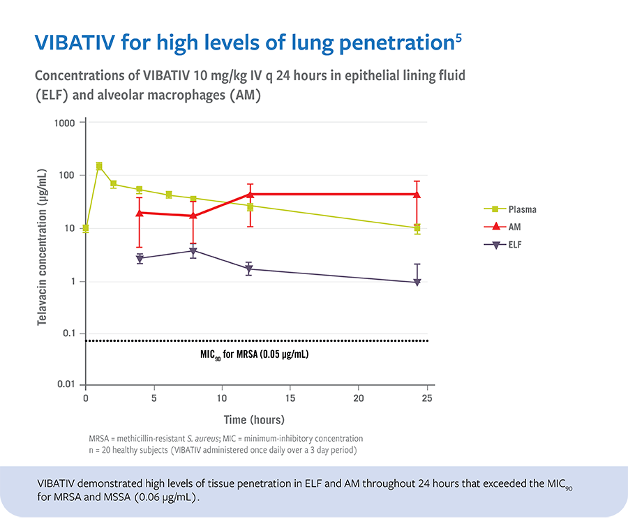 Vibativ for high levels of lung penetration