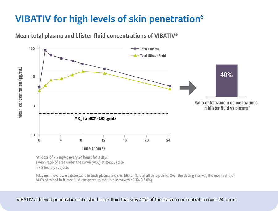 Vibativ for high levels of skin penetration