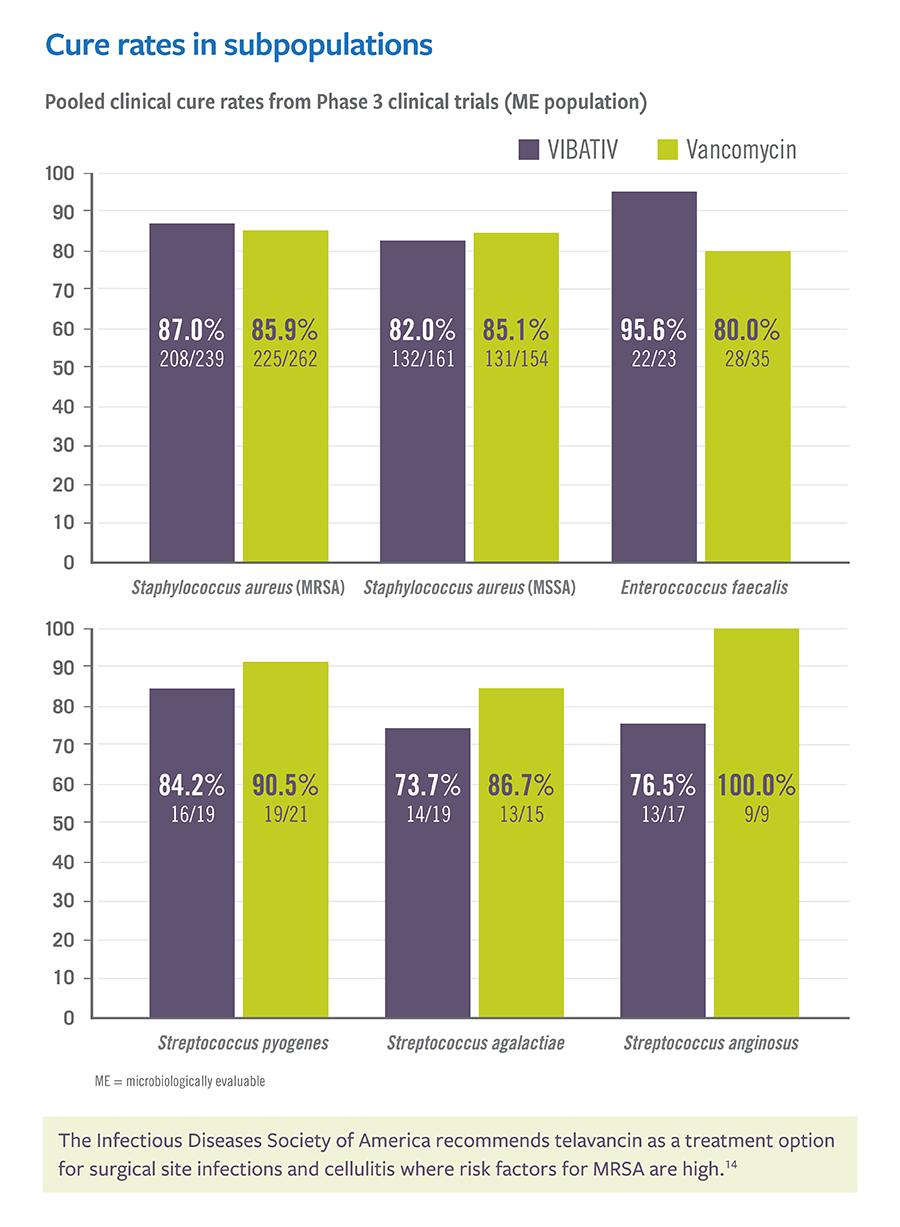 Cure rates in subpopulations