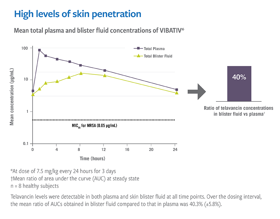 High levels of skin penetration