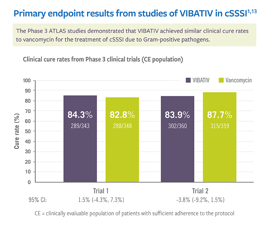 Primary endpoint results from studies Vibativ in of cSSSI