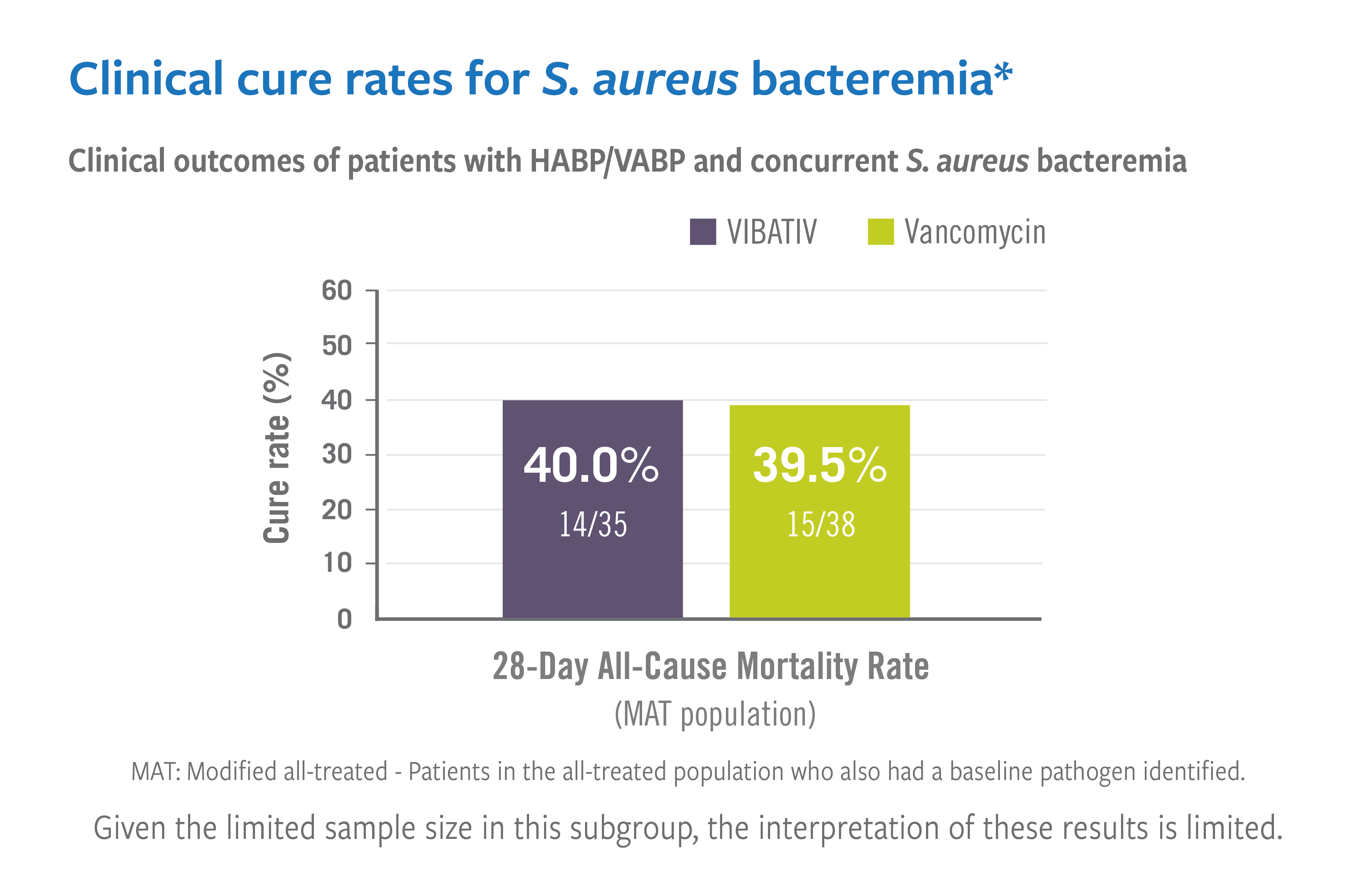 Clinical cure rates for S. aureus bactermia