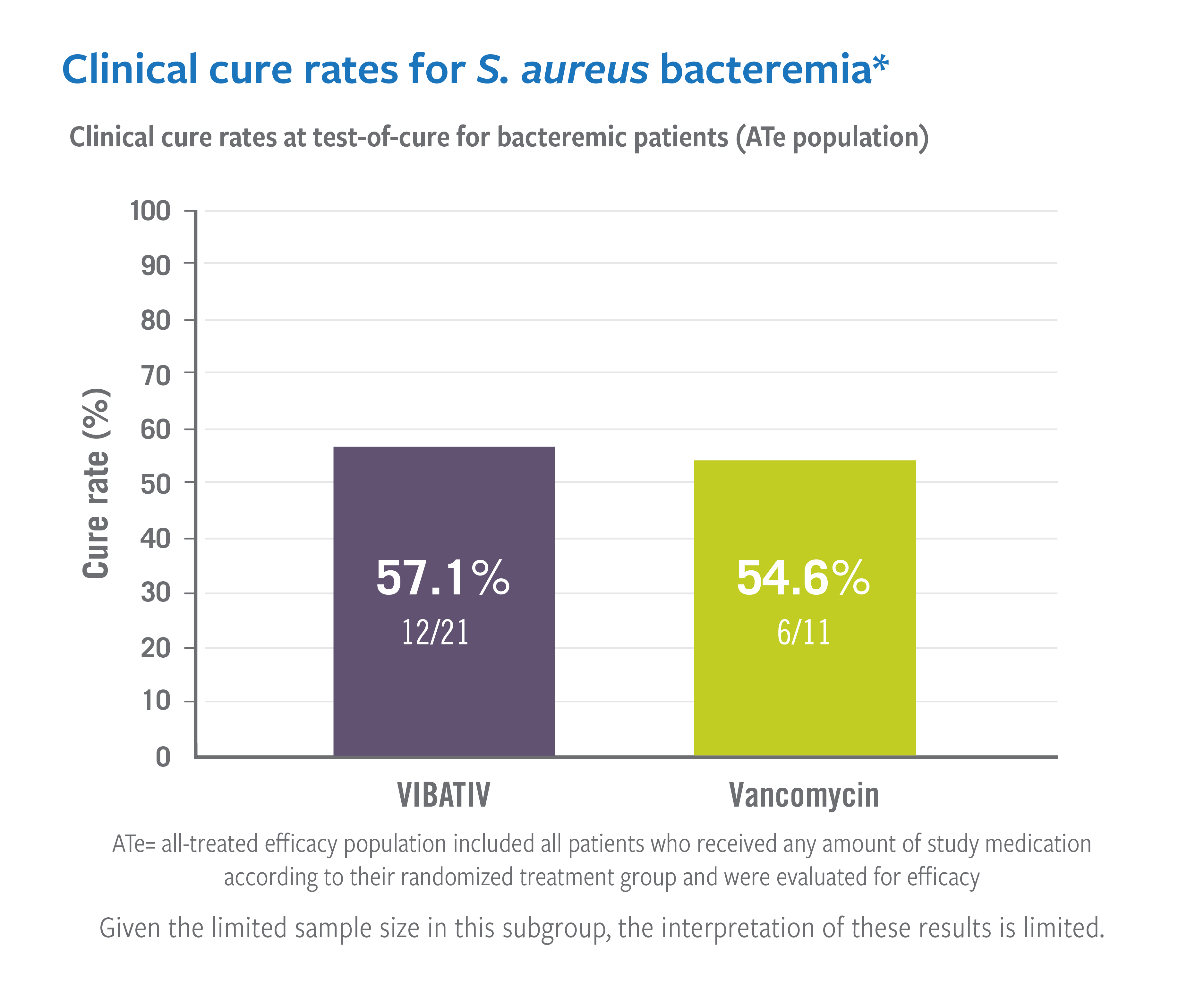 Clinical Rates for S Aureus bacteremia